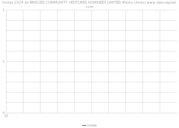 Visitas 2024 de BRIDGES COMMUNITY VENTURES NOMINEES LIMITED (Reino Unido) 