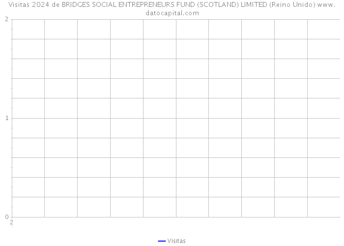 Visitas 2024 de BRIDGES SOCIAL ENTREPRENEURS FUND (SCOTLAND) LIMITED (Reino Unido) 
