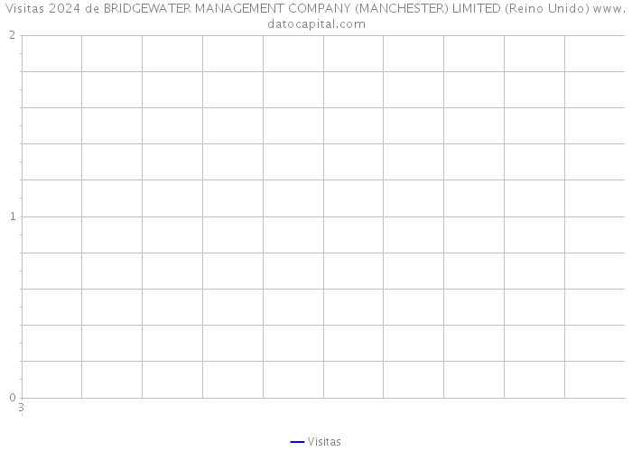 Visitas 2024 de BRIDGEWATER MANAGEMENT COMPANY (MANCHESTER) LIMITED (Reino Unido) 