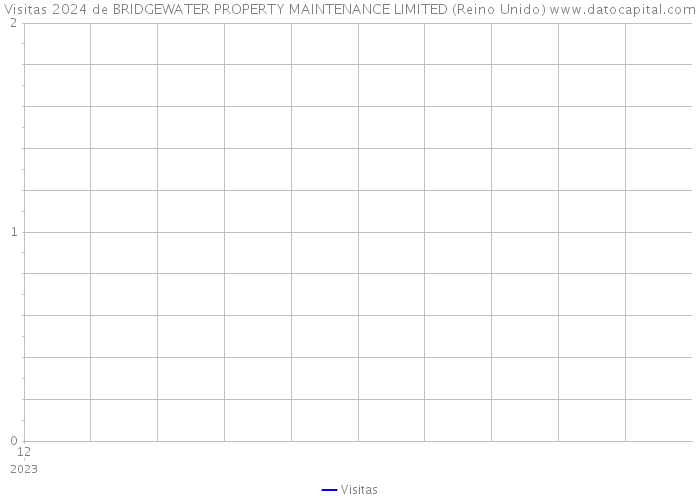 Visitas 2024 de BRIDGEWATER PROPERTY MAINTENANCE LIMITED (Reino Unido) 