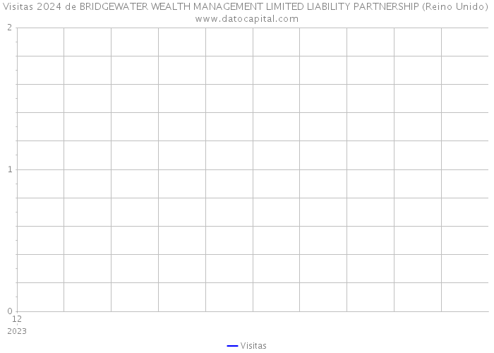 Visitas 2024 de BRIDGEWATER WEALTH MANAGEMENT LIMITED LIABILITY PARTNERSHIP (Reino Unido) 