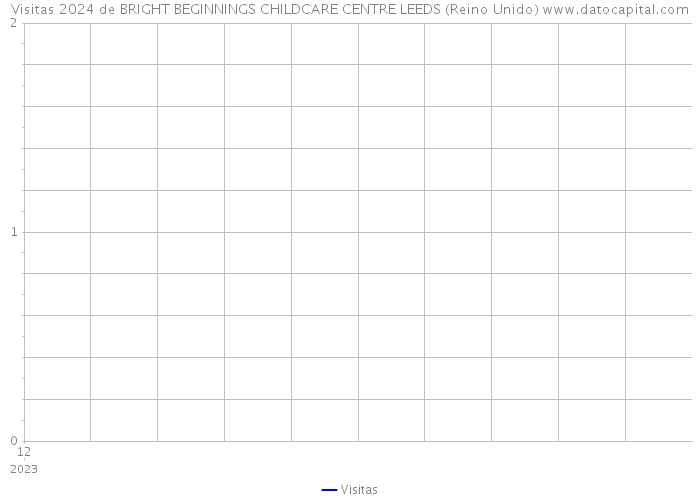 Visitas 2024 de BRIGHT BEGINNINGS CHILDCARE CENTRE LEEDS (Reino Unido) 