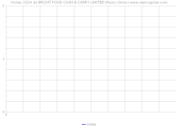 Visitas 2024 de BRIGHT FOOD CASH & CARRY LIMITED (Reino Unido) 