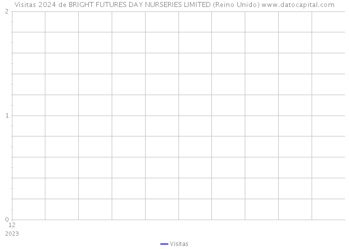 Visitas 2024 de BRIGHT FUTURES DAY NURSERIES LIMITED (Reino Unido) 