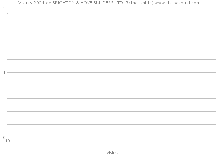 Visitas 2024 de BRIGHTON & HOVE BUILDERS LTD (Reino Unido) 