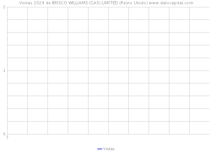 Visitas 2024 de BRISCO WILLIAMS (GAS) LIMITED (Reino Unido) 