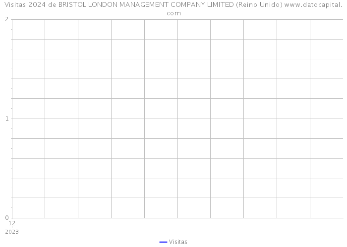 Visitas 2024 de BRISTOL LONDON MANAGEMENT COMPANY LIMITED (Reino Unido) 