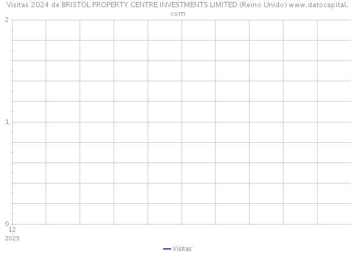 Visitas 2024 de BRISTOL PROPERTY CENTRE INVESTMENTS LIMITED (Reino Unido) 