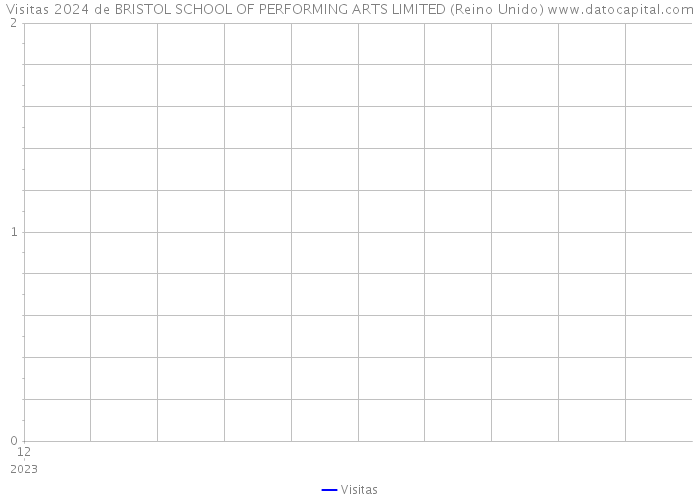 Visitas 2024 de BRISTOL SCHOOL OF PERFORMING ARTS LIMITED (Reino Unido) 