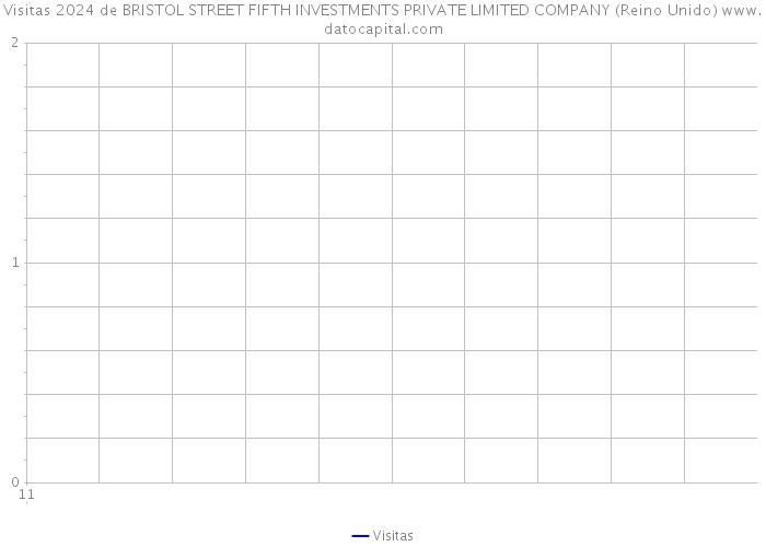 Visitas 2024 de BRISTOL STREET FIFTH INVESTMENTS PRIVATE LIMITED COMPANY (Reino Unido) 