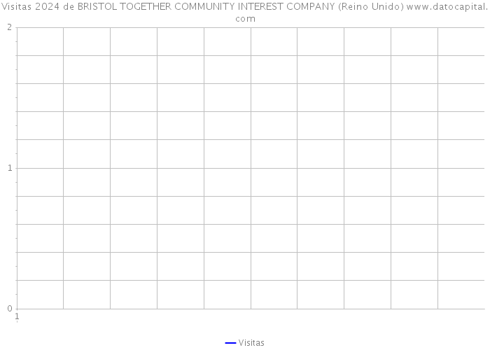 Visitas 2024 de BRISTOL TOGETHER COMMUNITY INTEREST COMPANY (Reino Unido) 