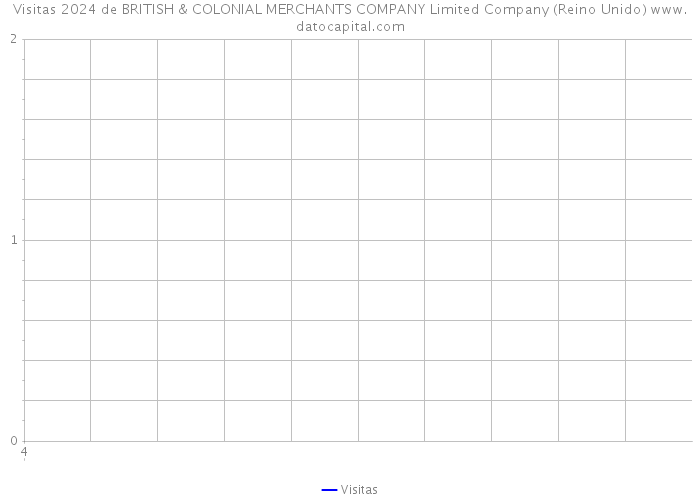 Visitas 2024 de BRITISH & COLONIAL MERCHANTS COMPANY Limited Company (Reino Unido) 