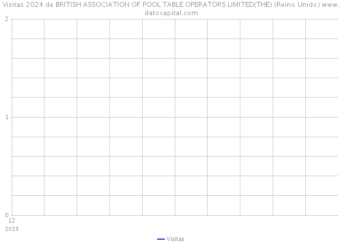 Visitas 2024 de BRITISH ASSOCIATION OF POOL TABLE OPERATORS LIMITED(THE) (Reino Unido) 