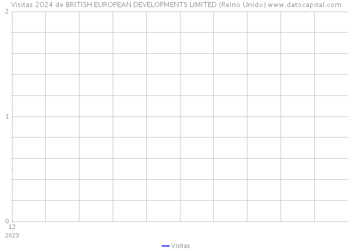 Visitas 2024 de BRITISH EUROPEAN DEVELOPMENTS LIMITED (Reino Unido) 