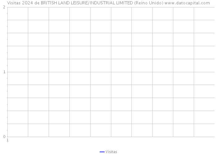 Visitas 2024 de BRITISH LAND LEISURE/INDUSTRIAL LIMITED (Reino Unido) 