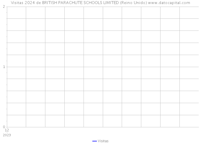 Visitas 2024 de BRITISH PARACHUTE SCHOOLS LIMITED (Reino Unido) 