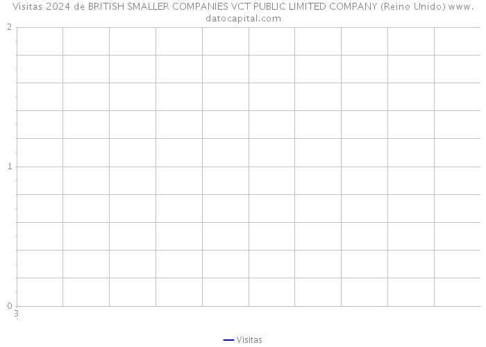 Visitas 2024 de BRITISH SMALLER COMPANIES VCT PUBLIC LIMITED COMPANY (Reino Unido) 
