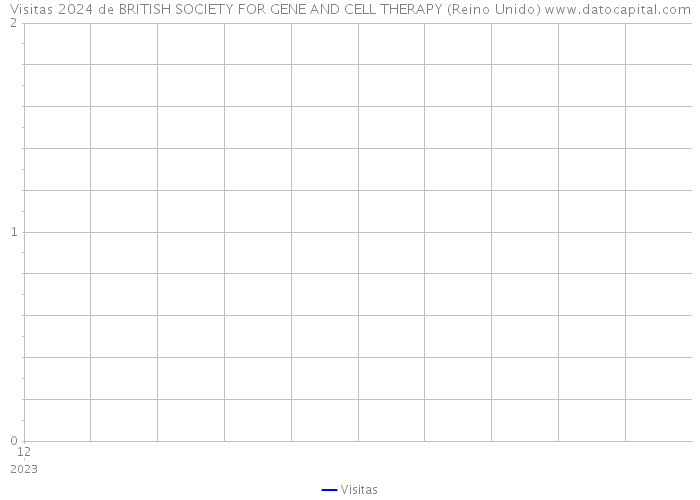 Visitas 2024 de BRITISH SOCIETY FOR GENE AND CELL THERAPY (Reino Unido) 