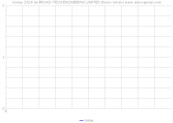 Visitas 2024 de BROAD-TECH ENGINEERING LIMITED (Reino Unido) 