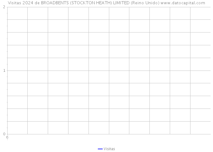 Visitas 2024 de BROADBENTS (STOCKTON HEATH) LIMITED (Reino Unido) 