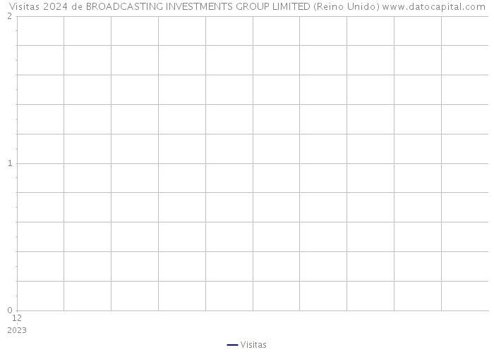 Visitas 2024 de BROADCASTING INVESTMENTS GROUP LIMITED (Reino Unido) 