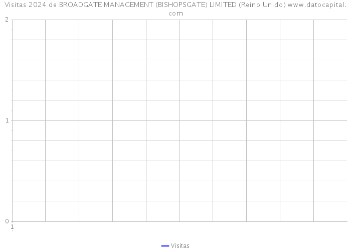 Visitas 2024 de BROADGATE MANAGEMENT (BISHOPSGATE) LIMITED (Reino Unido) 