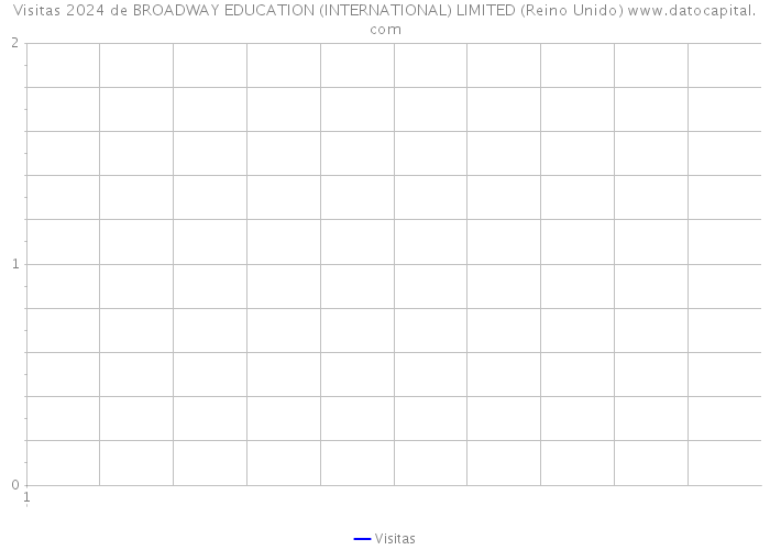 Visitas 2024 de BROADWAY EDUCATION (INTERNATIONAL) LIMITED (Reino Unido) 