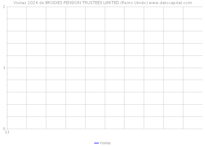 Visitas 2024 de BRODIES PENSION TRUSTEES LIMITED (Reino Unido) 