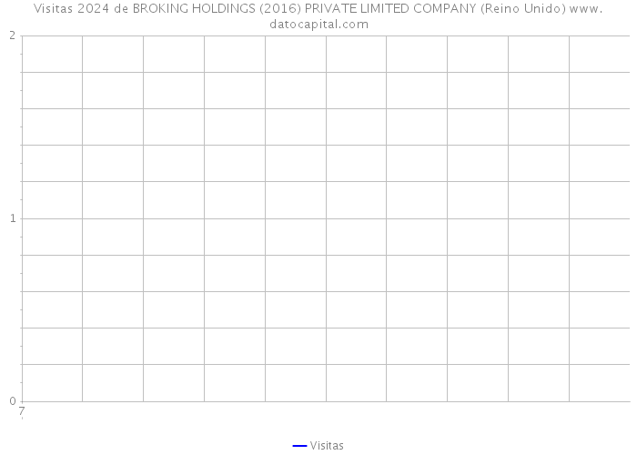 Visitas 2024 de BROKING HOLDINGS (2016) PRIVATE LIMITED COMPANY (Reino Unido) 