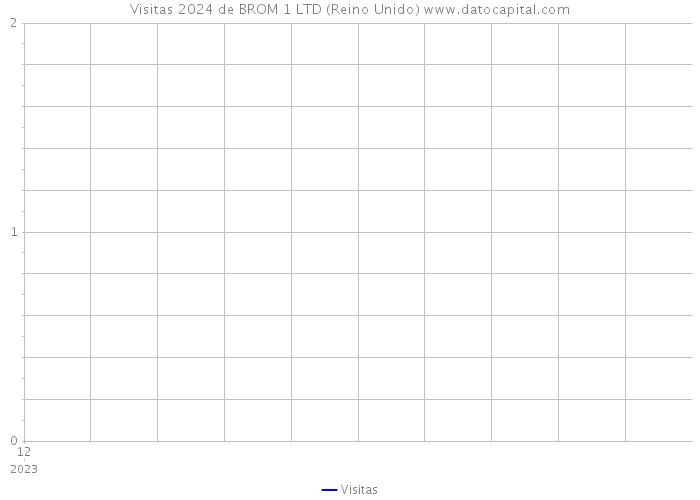 Visitas 2024 de BROM 1 LTD (Reino Unido) 