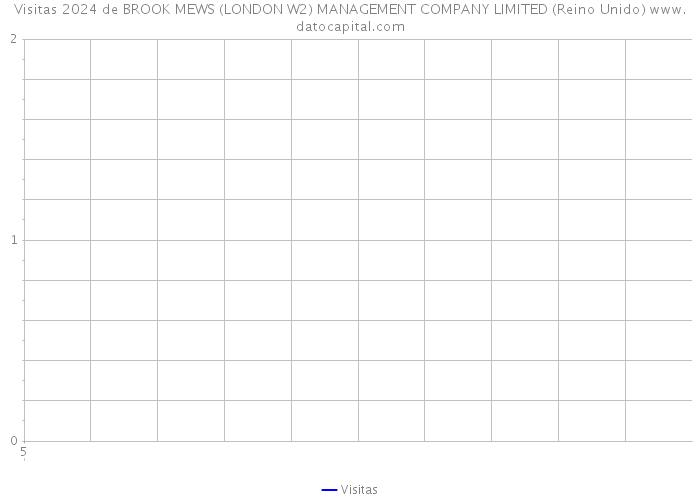 Visitas 2024 de BROOK MEWS (LONDON W2) MANAGEMENT COMPANY LIMITED (Reino Unido) 