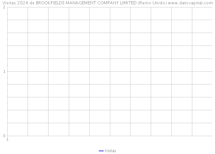 Visitas 2024 de BROOKFIELDS MANAGEMENT COMPANY LIMITED (Reino Unido) 