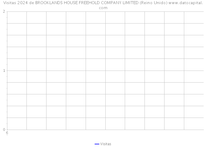 Visitas 2024 de BROOKLANDS HOUSE FREEHOLD COMPANY LIMITED (Reino Unido) 