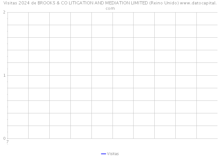 Visitas 2024 de BROOKS & CO LITIGATION AND MEDIATION LIMITED (Reino Unido) 