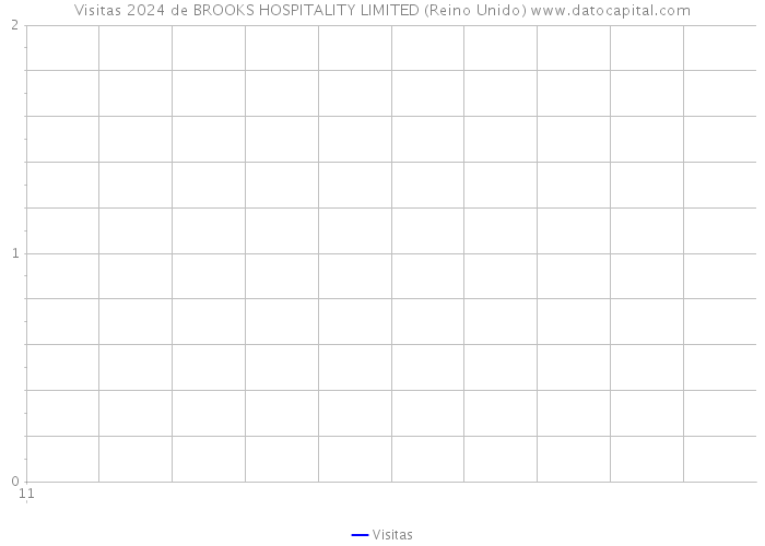 Visitas 2024 de BROOKS HOSPITALITY LIMITED (Reino Unido) 