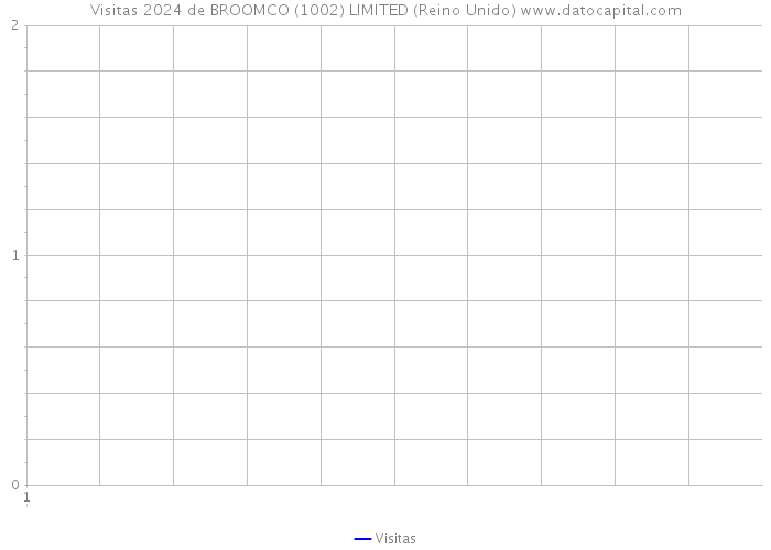 Visitas 2024 de BROOMCO (1002) LIMITED (Reino Unido) 