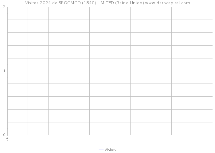 Visitas 2024 de BROOMCO (1840) LIMITED (Reino Unido) 