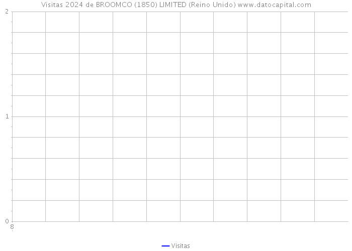 Visitas 2024 de BROOMCO (1850) LIMITED (Reino Unido) 