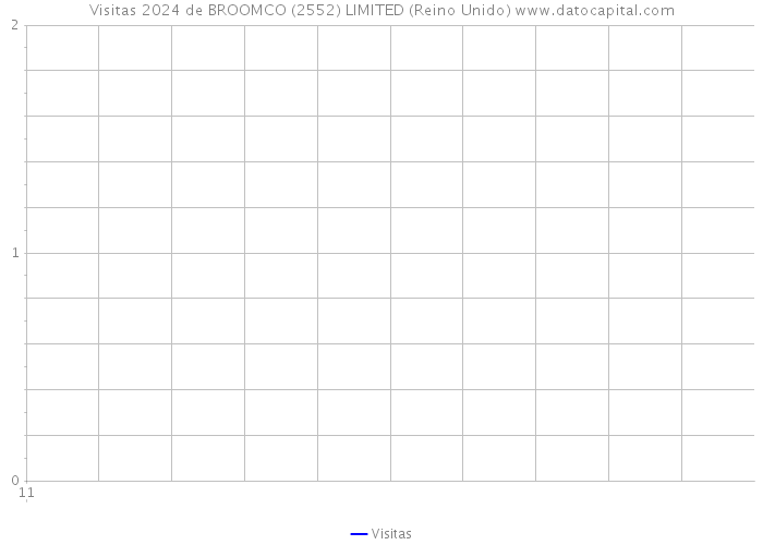 Visitas 2024 de BROOMCO (2552) LIMITED (Reino Unido) 