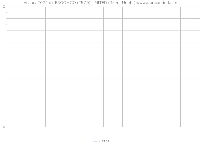 Visitas 2024 de BROOMCO (2579) LIMITED (Reino Unido) 