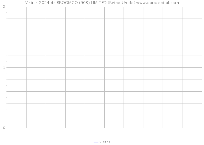 Visitas 2024 de BROOMCO (903) LIMITED (Reino Unido) 