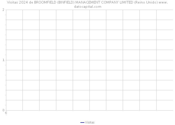 Visitas 2024 de BROOMFIELD (BINFIELD) MANAGEMENT COMPANY LIMITED (Reino Unido) 