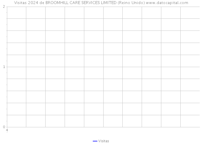 Visitas 2024 de BROOMHILL CARE SERVICES LIMITED (Reino Unido) 