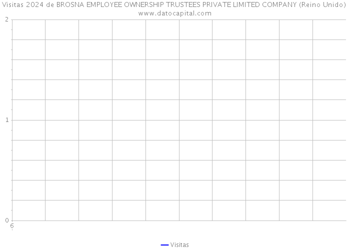 Visitas 2024 de BROSNA EMPLOYEE OWNERSHIP TRUSTEES PRIVATE LIMITED COMPANY (Reino Unido) 