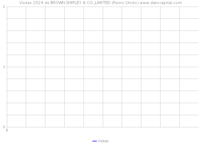 Visitas 2024 de BROWN SHIPLEY & CO.,LIMITED (Reino Unido) 