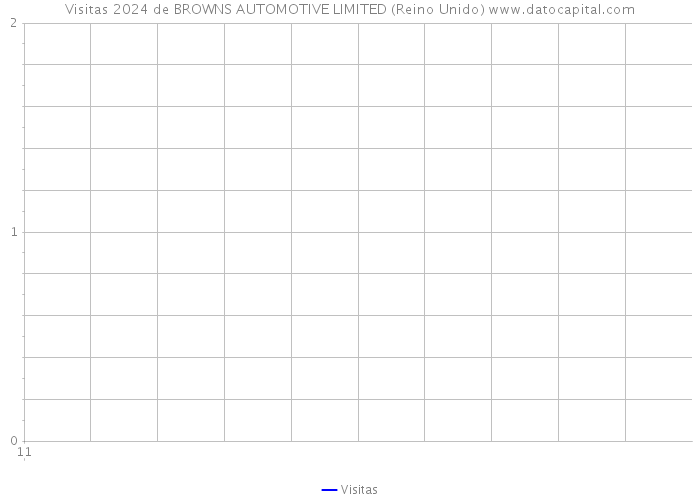 Visitas 2024 de BROWNS AUTOMOTIVE LIMITED (Reino Unido) 