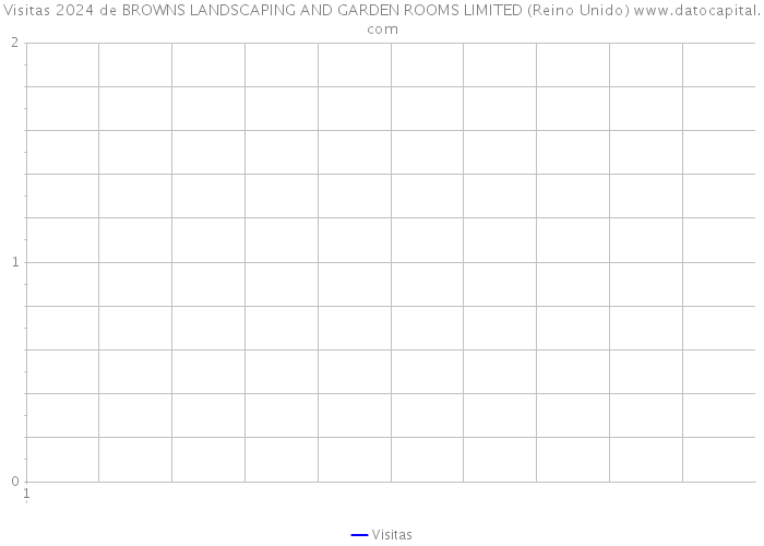 Visitas 2024 de BROWNS LANDSCAPING AND GARDEN ROOMS LIMITED (Reino Unido) 