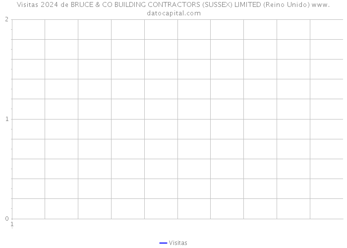 Visitas 2024 de BRUCE & CO BUILDING CONTRACTORS (SUSSEX) LIMITED (Reino Unido) 