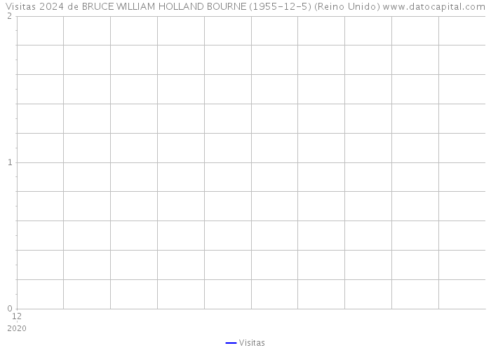 Visitas 2024 de BRUCE WILLIAM HOLLAND BOURNE (1955-12-5) (Reino Unido) 