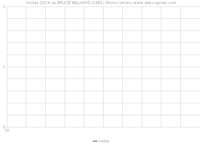 Visitas 2024 de BRUCE WILLIAMS (1981) (Reino Unido) 